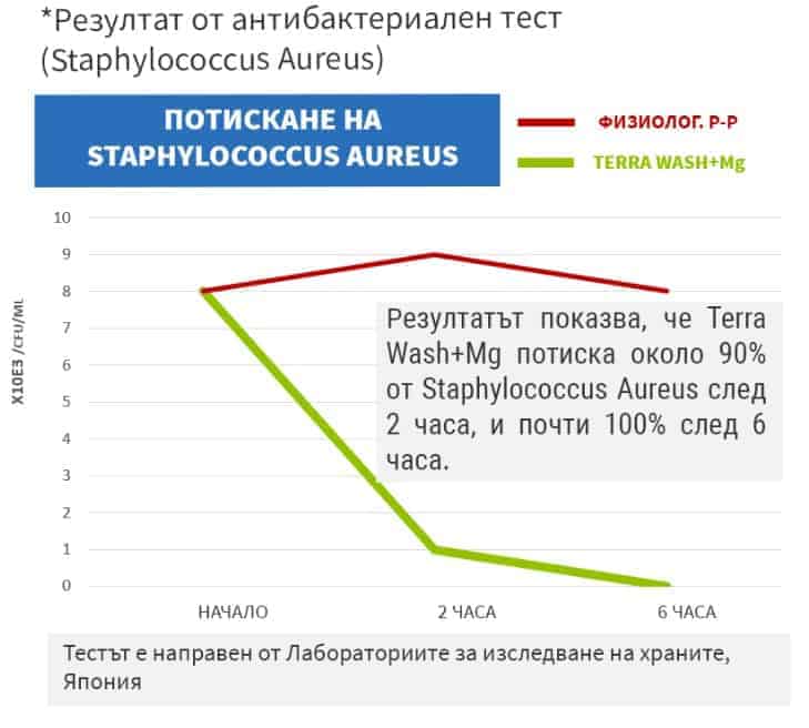 Terra-WashMg-потиска-златист-стафилокок-stafilokokus-aureus-Staphylococcus-aureus (1)
