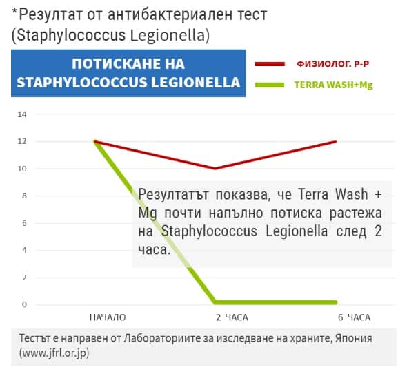 Terra-WashMg-потискане-наstafilokokus-legionela-Staphylococcus-legionella-2