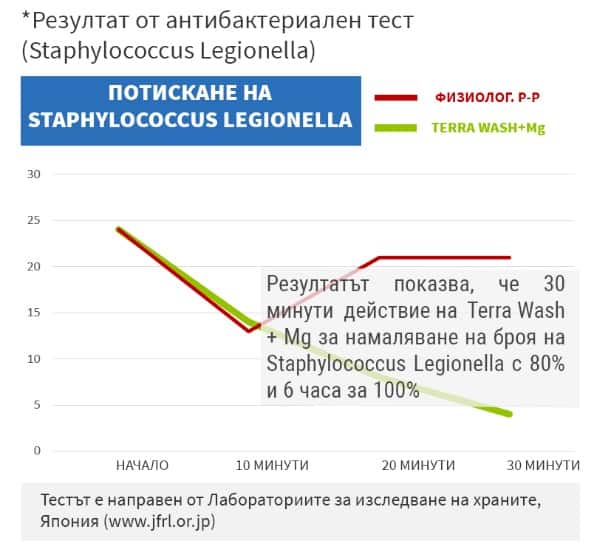 Terra-WashMg-потискане-наstafilokokus-legionela-Staphylococcus-legionella-2